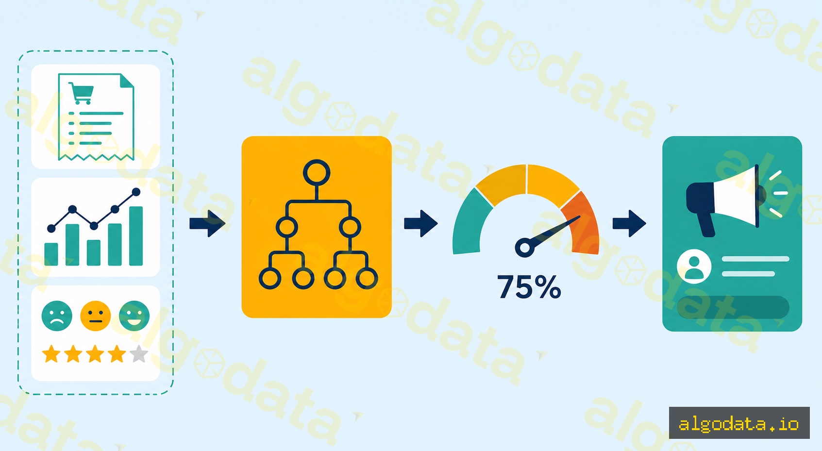 Churn prediction model flow — horizontal pipeline: three feature input icons (purchase-history recei