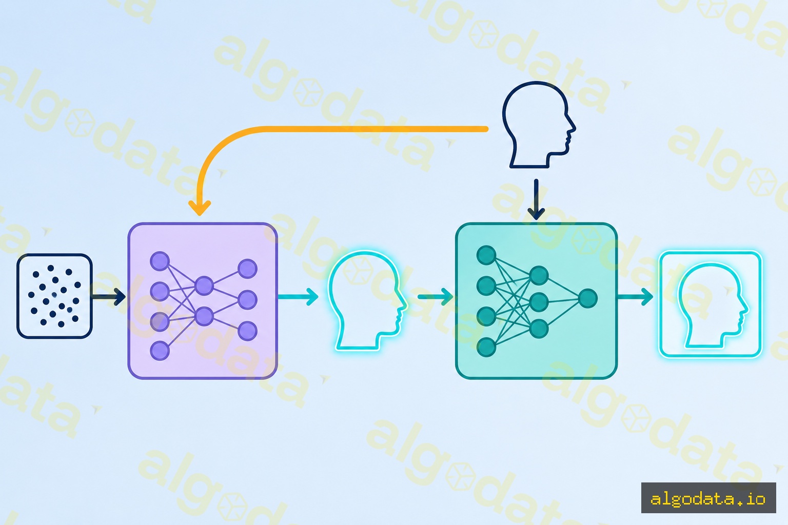 GAN architecture feedback loop: left rounded rectangle box (Generator, violet fill, lighter shade) r