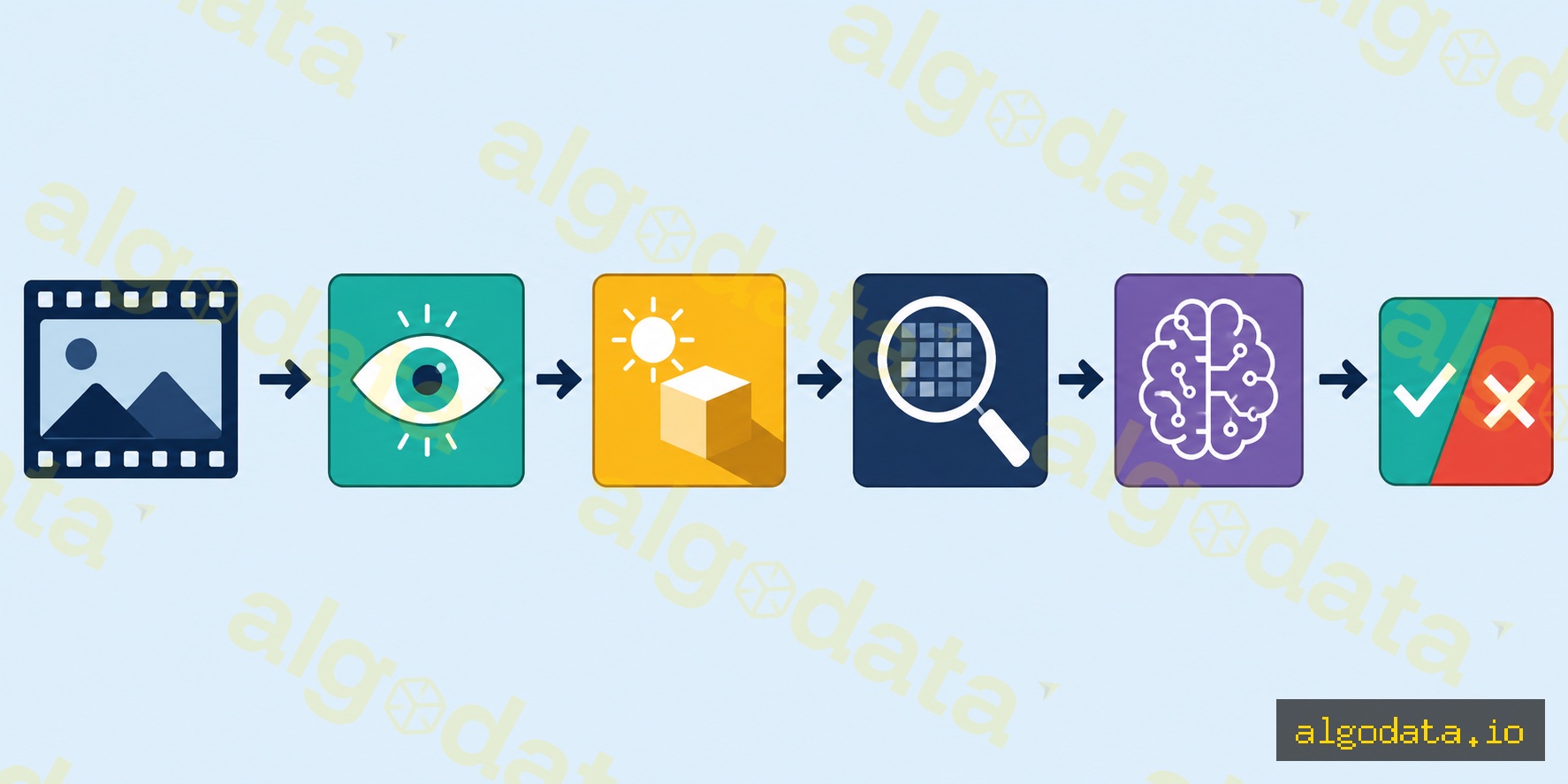 Deepfake detection pipeline — horizontal left-to-right flow: input film-strip frame icon (navy) → ri