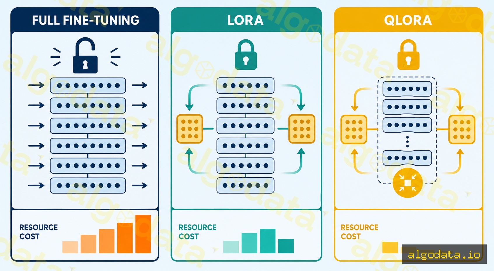 Full Fine-tuning vs LoRA vs QLoRA comparison — three vertical column cards side by side: card 1 (Ful