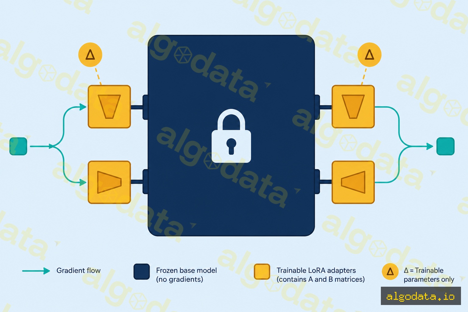 LoRA adapter architecture: a large central frozen base-model block (navy, with a closed padlock icon