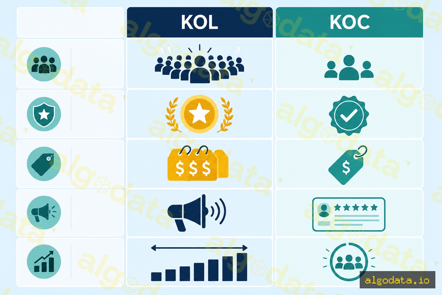 KOL vs KOC comparison table — 5-row icon table with 3 columns: leftmost column has 5 criterion icon 