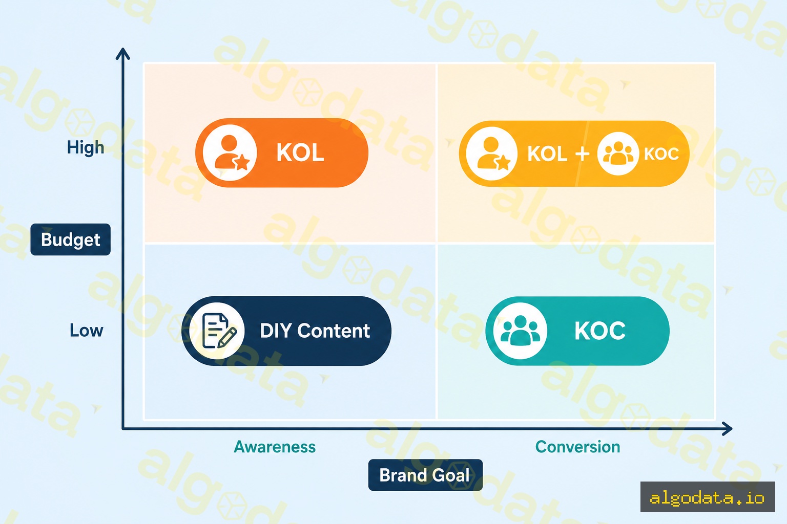 Decision matrix 2×2 grid: X-axis (Brand Goal) has two zones — Awareness on left and Conversion on ri