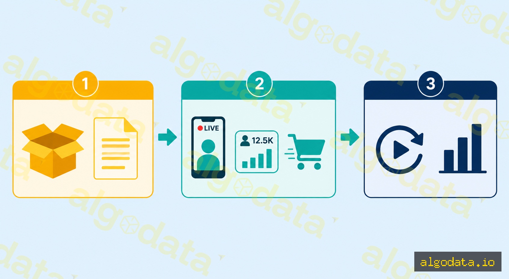Ba giai đoạn của một buổi Livestream Commerce: Pre-Live, Live và Post-Live